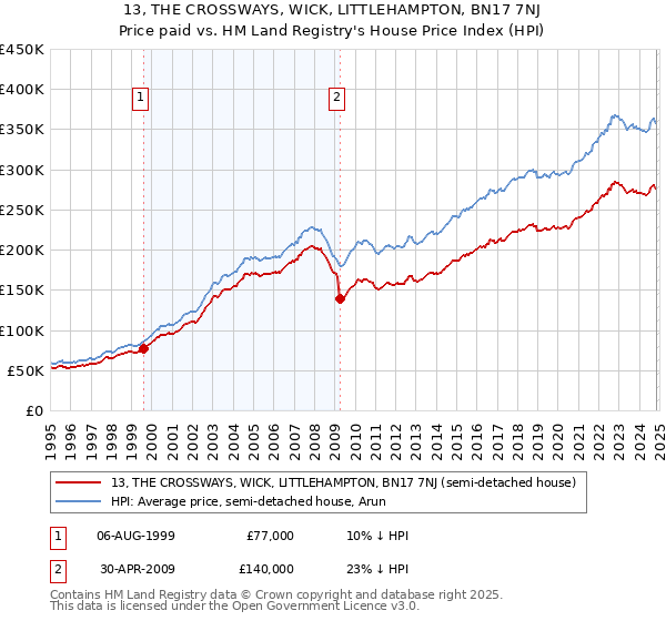 13, THE CROSSWAYS, WICK, LITTLEHAMPTON, BN17 7NJ: Price paid vs HM Land Registry's House Price Index