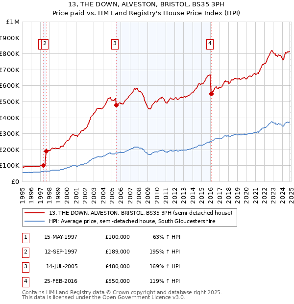 13, THE DOWN, ALVESTON, BRISTOL, BS35 3PH: Price paid vs HM Land Registry's House Price Index