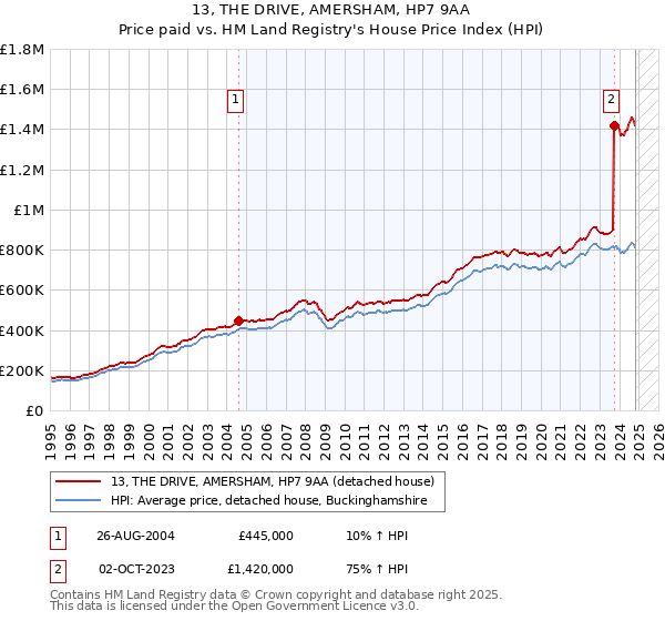 13, THE DRIVE, AMERSHAM, HP7 9AA: Price paid vs HM Land Registry's House Price Index