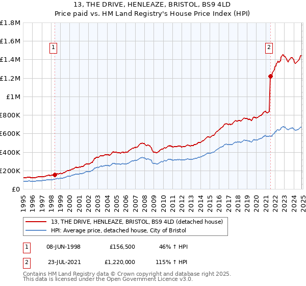 13, THE DRIVE, HENLEAZE, BRISTOL, BS9 4LD: Price paid vs HM Land Registry's House Price Index