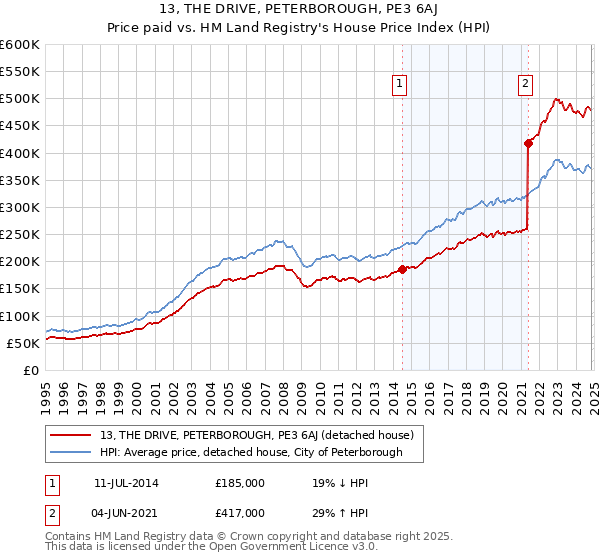 13, THE DRIVE, PETERBOROUGH, PE3 6AJ: Price paid vs HM Land Registry's House Price Index