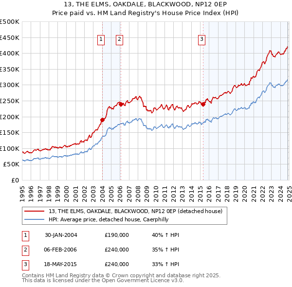 13, THE ELMS, OAKDALE, BLACKWOOD, NP12 0EP: Price paid vs HM Land Registry's House Price Index