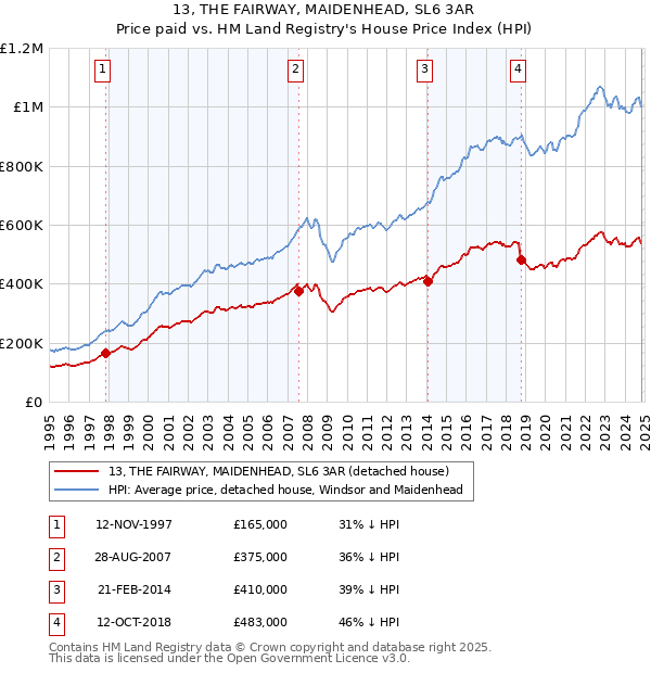 13, THE FAIRWAY, MAIDENHEAD, SL6 3AR: Price paid vs HM Land Registry's House Price Index