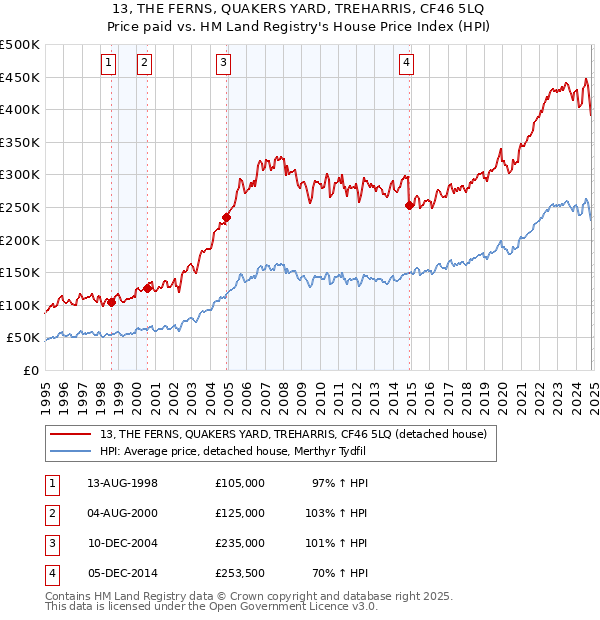 13, THE FERNS, QUAKERS YARD, TREHARRIS, CF46 5LQ: Price paid vs HM Land Registry's House Price Index