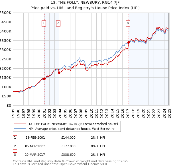 13, THE FOLLY, NEWBURY, RG14 7JF: Price paid vs HM Land Registry's House Price Index