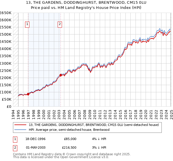 13, THE GARDENS, DODDINGHURST, BRENTWOOD, CM15 0LU: Price paid vs HM Land Registry's House Price Index