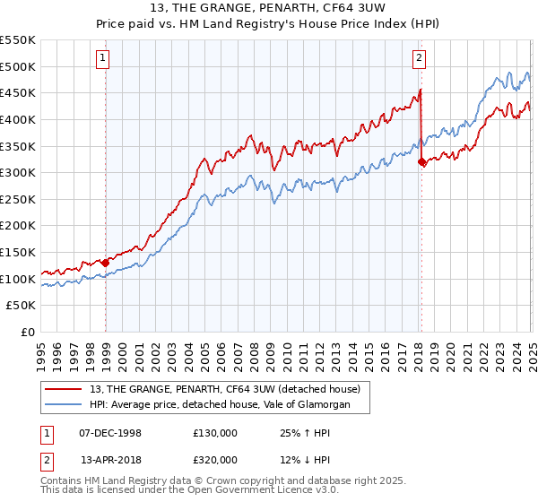 13, THE GRANGE, PENARTH, CF64 3UW: Price paid vs HM Land Registry's House Price Index