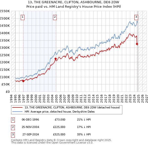 13, THE GREENACRE, CLIFTON, ASHBOURNE, DE6 2DW: Price paid vs HM Land Registry's House Price Index