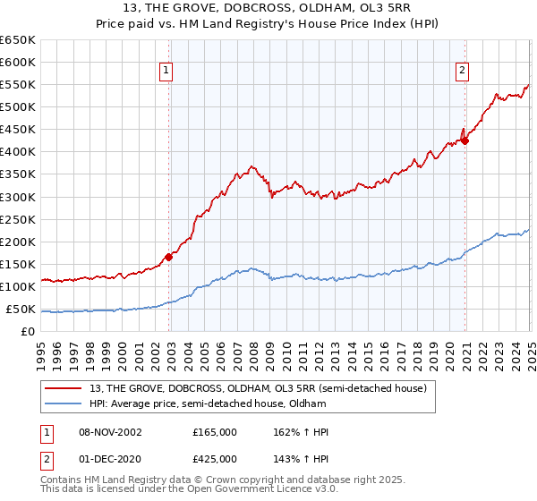 13, THE GROVE, DOBCROSS, OLDHAM, OL3 5RR: Price paid vs HM Land Registry's House Price Index