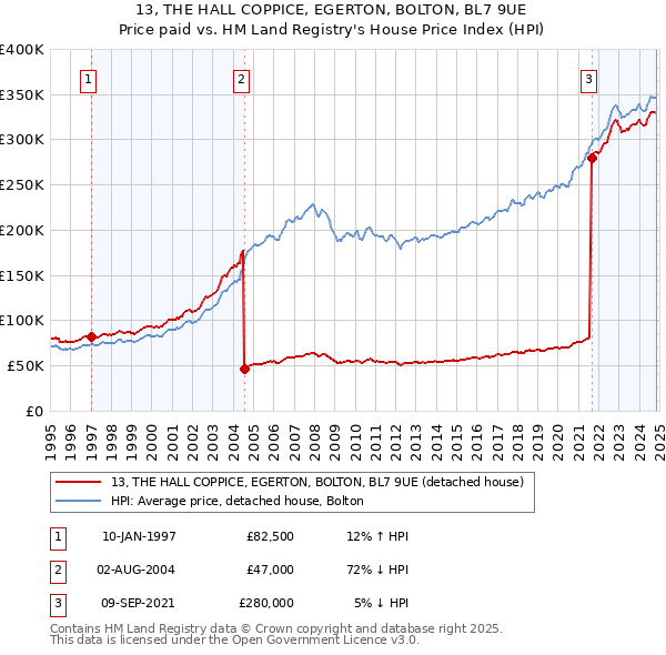 13, THE HALL COPPICE, EGERTON, BOLTON, BL7 9UE: Price paid vs HM Land Registry's House Price Index