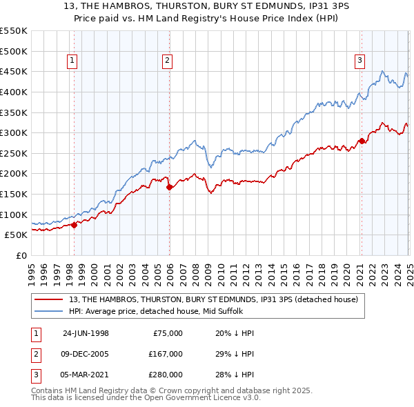 13, THE HAMBROS, THURSTON, BURY ST EDMUNDS, IP31 3PS: Price paid vs HM Land Registry's House Price Index