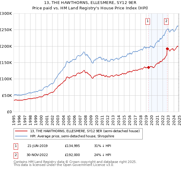 13, THE HAWTHORNS, ELLESMERE, SY12 9ER: Price paid vs HM Land Registry's House Price Index