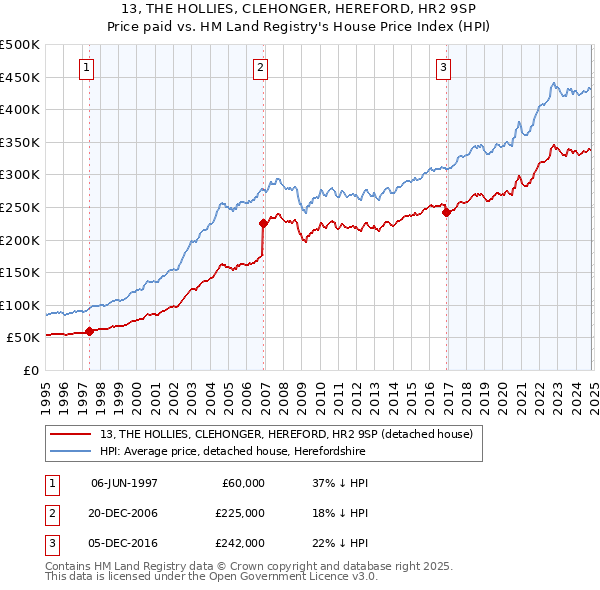 13, THE HOLLIES, CLEHONGER, HEREFORD, HR2 9SP: Price paid vs HM Land Registry's House Price Index