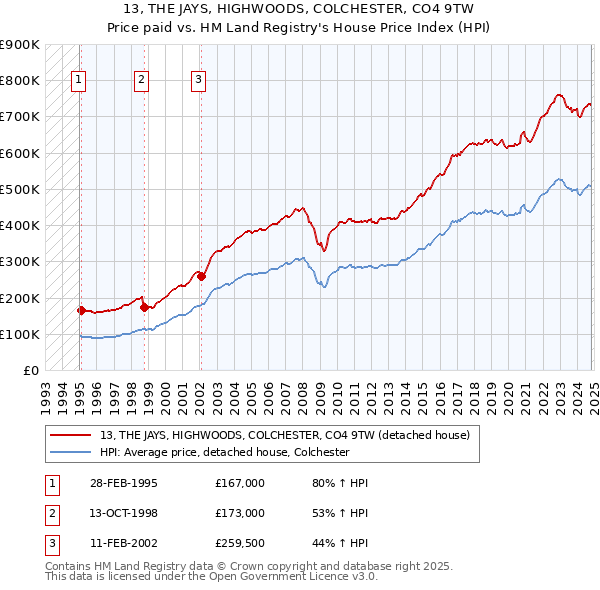 13, THE JAYS, HIGHWOODS, COLCHESTER, CO4 9TW: Price paid vs HM Land Registry's House Price Index