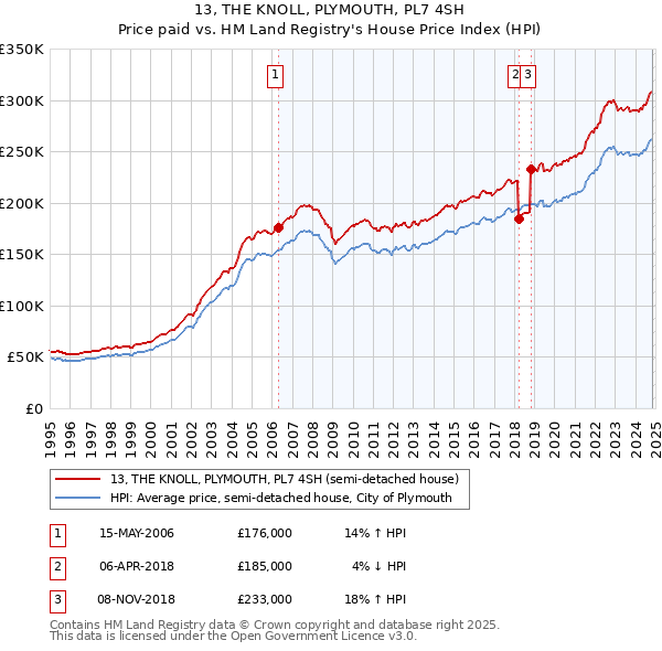 13, THE KNOLL, PLYMOUTH, PL7 4SH: Price paid vs HM Land Registry's House Price Index