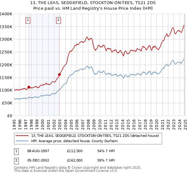 13, THE LEAS, SEDGEFIELD, STOCKTON-ON-TEES, TS21 2DS: Price paid vs HM Land Registry's House Price Index