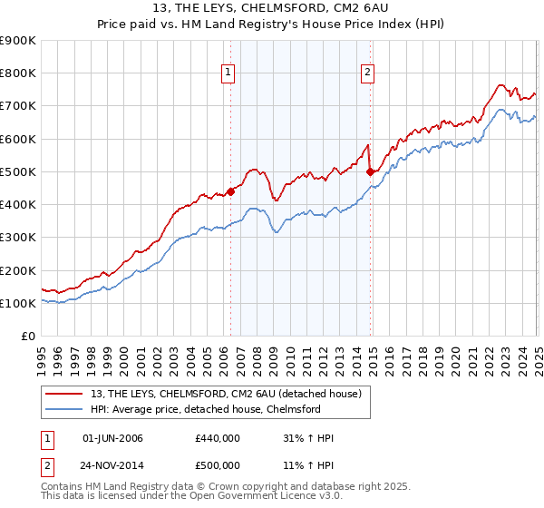 13, THE LEYS, CHELMSFORD, CM2 6AU: Price paid vs HM Land Registry's House Price Index