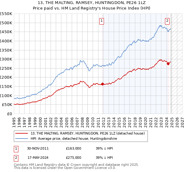 13, THE MALTING, RAMSEY, HUNTINGDON, PE26 1LZ: Price paid vs HM Land Registry's House Price Index