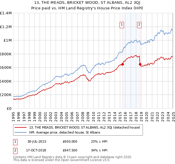 13, THE MEADS, BRICKET WOOD, ST ALBANS, AL2 3QJ: Price paid vs HM Land Registry's House Price Index