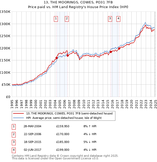 13, THE MOORINGS, COWES, PO31 7FB: Price paid vs HM Land Registry's House Price Index