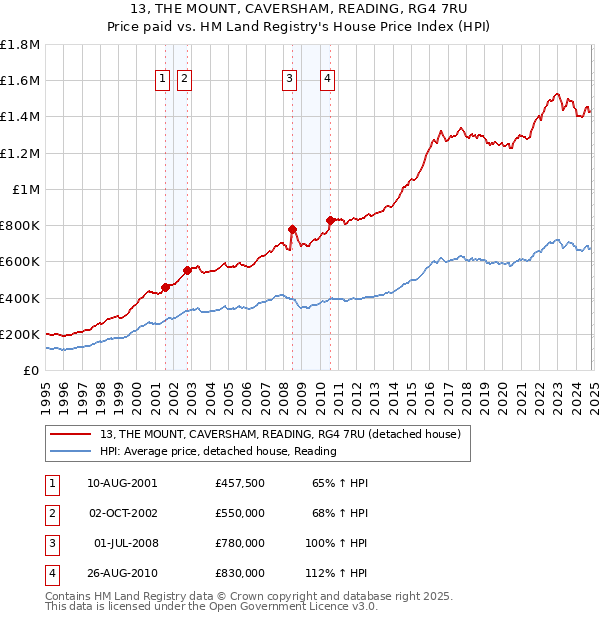 13, THE MOUNT, CAVERSHAM, READING, RG4 7RU: Price paid vs HM Land Registry's House Price Index