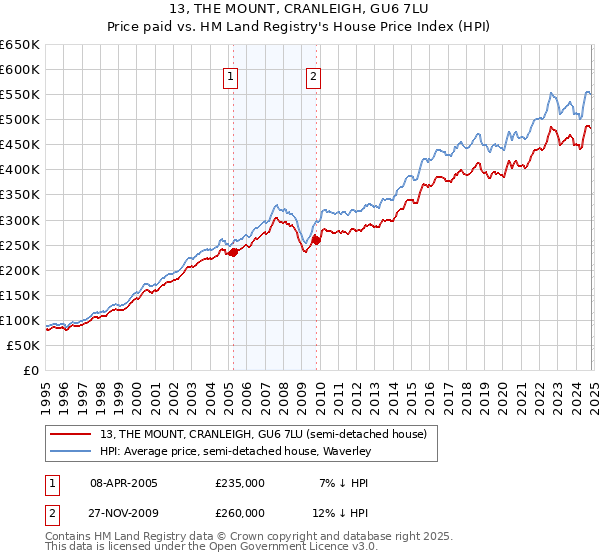 13, THE MOUNT, CRANLEIGH, GU6 7LU: Price paid vs HM Land Registry's House Price Index