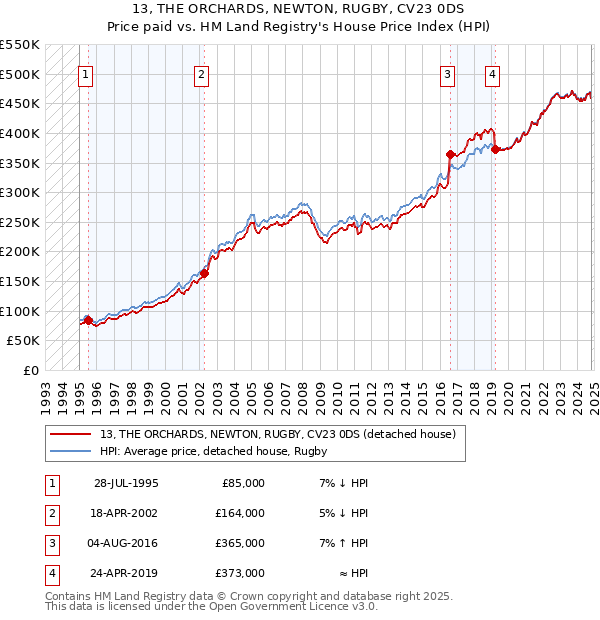 13, THE ORCHARDS, NEWTON, RUGBY, CV23 0DS: Price paid vs HM Land Registry's House Price Index