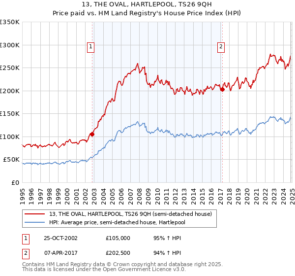 13, THE OVAL, HARTLEPOOL, TS26 9QH: Price paid vs HM Land Registry's House Price Index