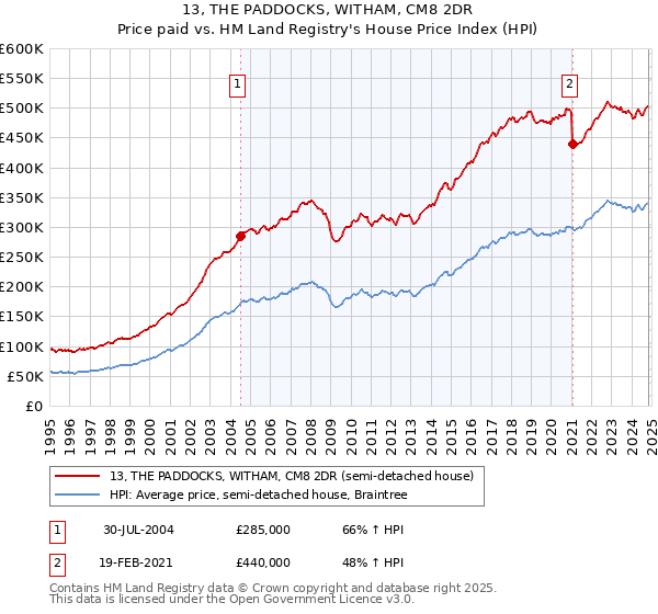 13, THE PADDOCKS, WITHAM, CM8 2DR: Price paid vs HM Land Registry's House Price Index