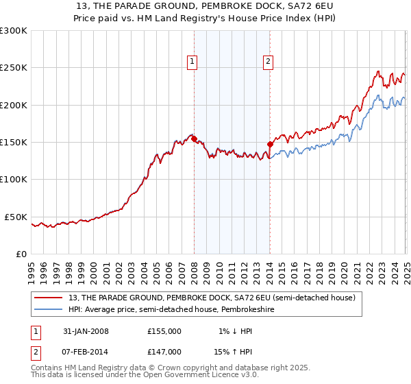 13, THE PARADE GROUND, PEMBROKE DOCK, SA72 6EU: Price paid vs HM Land Registry's House Price Index