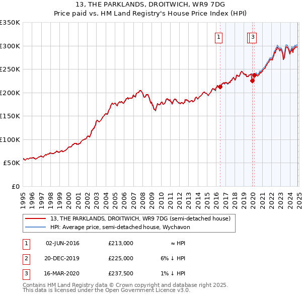 13, THE PARKLANDS, DROITWICH, WR9 7DG: Price paid vs HM Land Registry's House Price Index