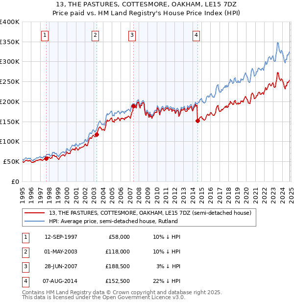 13, THE PASTURES, COTTESMORE, OAKHAM, LE15 7DZ: Price paid vs HM Land Registry's House Price Index