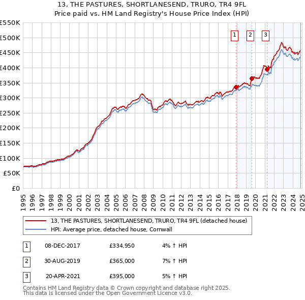 13, THE PASTURES, SHORTLANESEND, TRURO, TR4 9FL: Price paid vs HM Land Registry's House Price Index