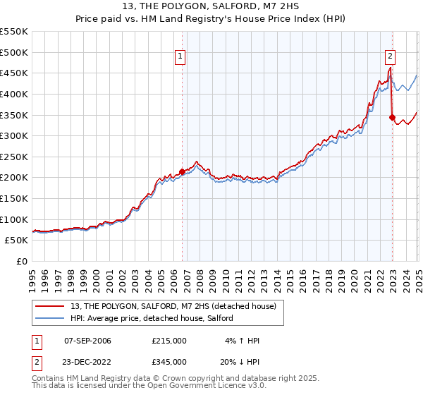 13, THE POLYGON, SALFORD, M7 2HS: Price paid vs HM Land Registry's House Price Index