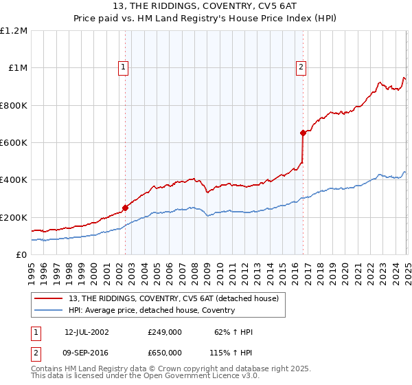 13, THE RIDDINGS, COVENTRY, CV5 6AT: Price paid vs HM Land Registry's House Price Index