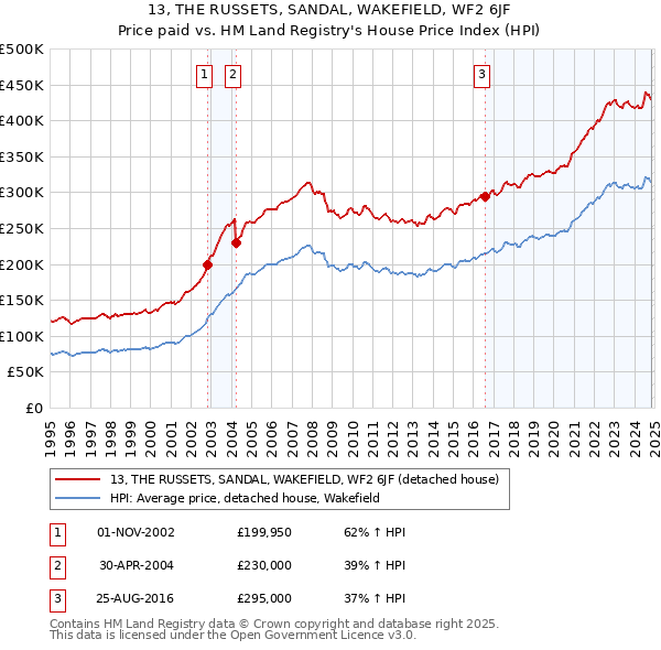 13, THE RUSSETS, SANDAL, WAKEFIELD, WF2 6JF: Price paid vs HM Land Registry's House Price Index