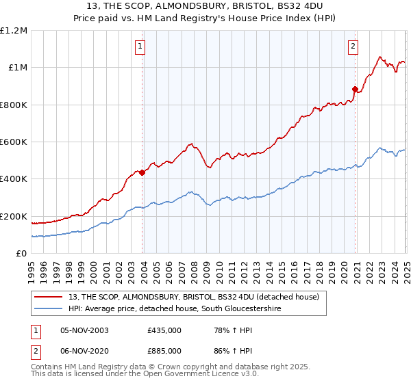 13, THE SCOP, ALMONDSBURY, BRISTOL, BS32 4DU: Price paid vs HM Land Registry's House Price Index