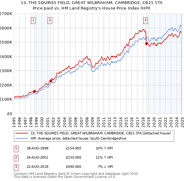 13, THE SQUIRES FIELD, GREAT WILBRAHAM, CAMBRIDGE, CB21 5TA: Price paid vs HM Land Registry's House Price Index