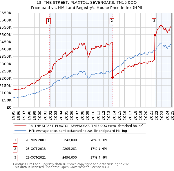 13, THE STREET, PLAXTOL, SEVENOAKS, TN15 0QQ: Price paid vs HM Land Registry's House Price Index