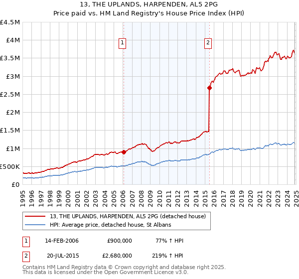 13, THE UPLANDS, HARPENDEN, AL5 2PG: Price paid vs HM Land Registry's House Price Index