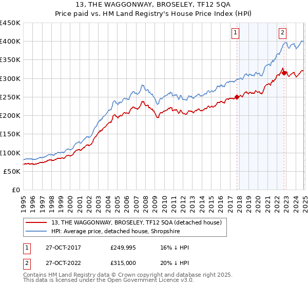 13, THE WAGGONWAY, BROSELEY, TF12 5QA: Price paid vs HM Land Registry's House Price Index