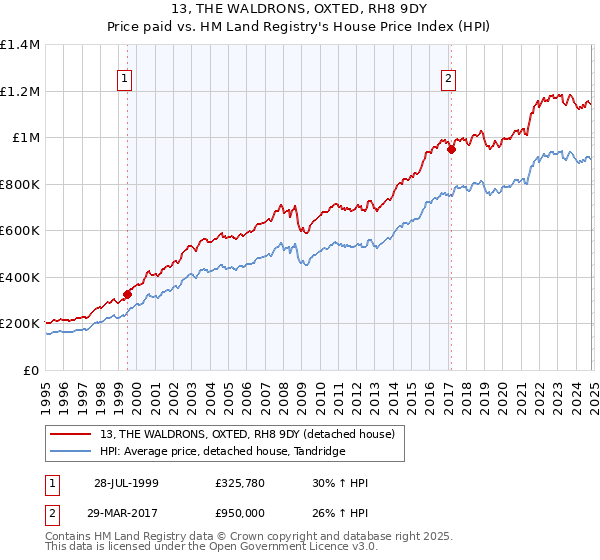 13, THE WALDRONS, OXTED, RH8 9DY: Price paid vs HM Land Registry's House Price Index