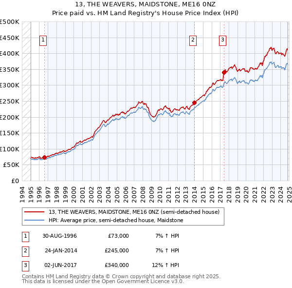 13, THE WEAVERS, MAIDSTONE, ME16 0NZ: Price paid vs HM Land Registry's House Price Index