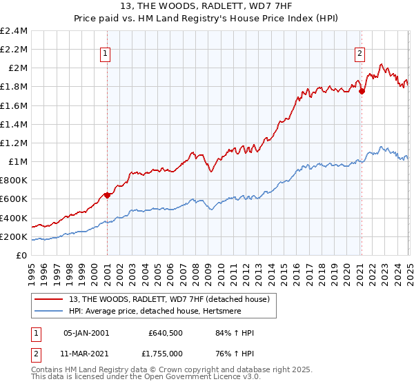 13, THE WOODS, RADLETT, WD7 7HF: Price paid vs HM Land Registry's House Price Index