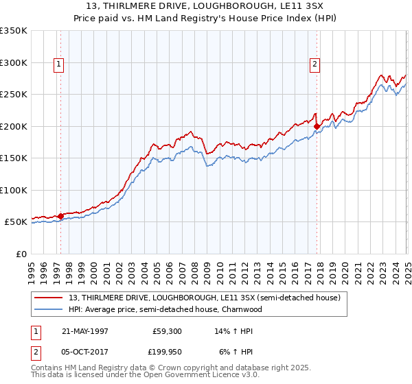 13, THIRLMERE DRIVE, LOUGHBOROUGH, LE11 3SX: Price paid vs HM Land Registry's House Price Index