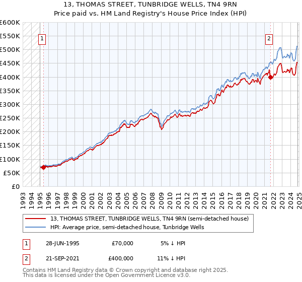 13, THOMAS STREET, TUNBRIDGE WELLS, TN4 9RN: Price paid vs HM Land Registry's House Price Index