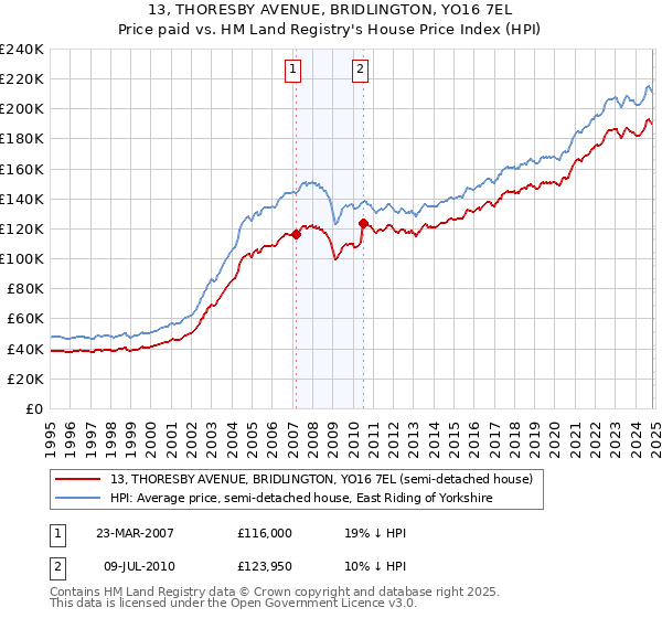 13, THORESBY AVENUE, BRIDLINGTON, YO16 7EL: Price paid vs HM Land Registry's House Price Index