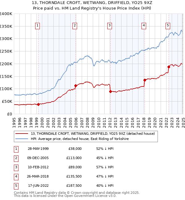 13, THORNDALE CROFT, WETWANG, DRIFFIELD, YO25 9XZ: Price paid vs HM Land Registry's House Price Index