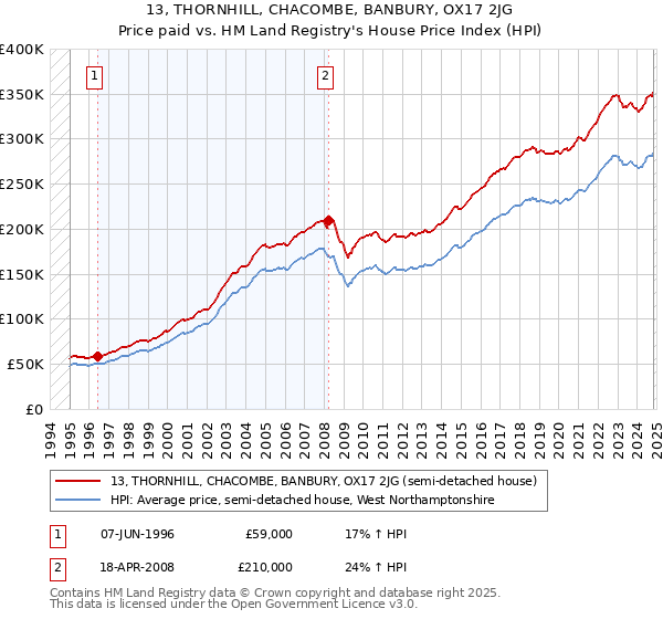 13, THORNHILL, CHACOMBE, BANBURY, OX17 2JG: Price paid vs HM Land Registry's House Price Index