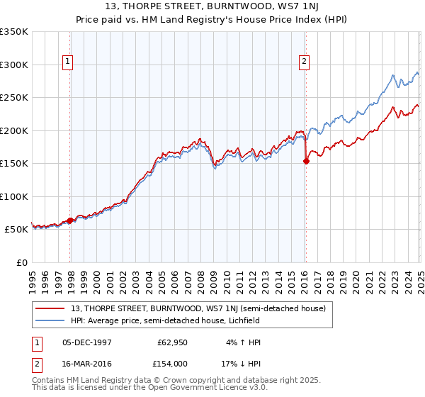 13, THORPE STREET, BURNTWOOD, WS7 1NJ: Price paid vs HM Land Registry's House Price Index